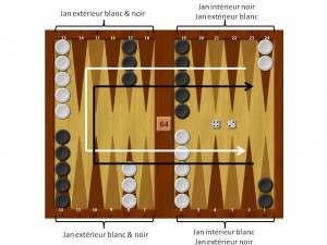 Backgammon : plateau et règles