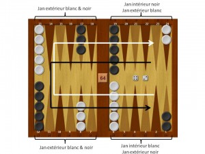 Règles backgammon sur plateau