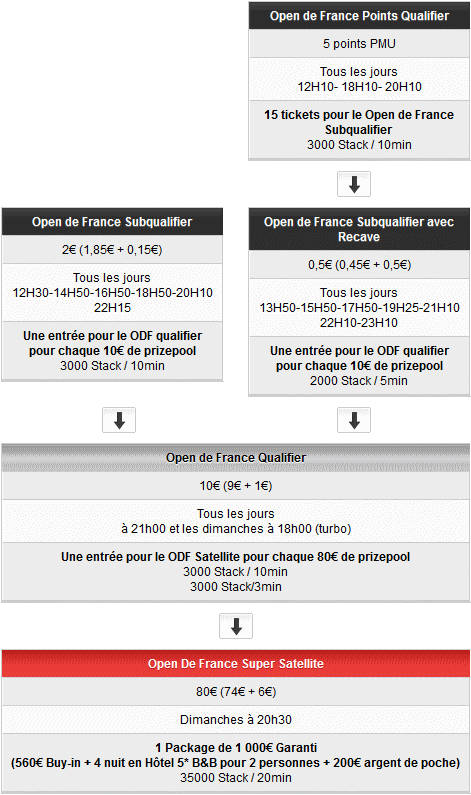 Open de France qualifications